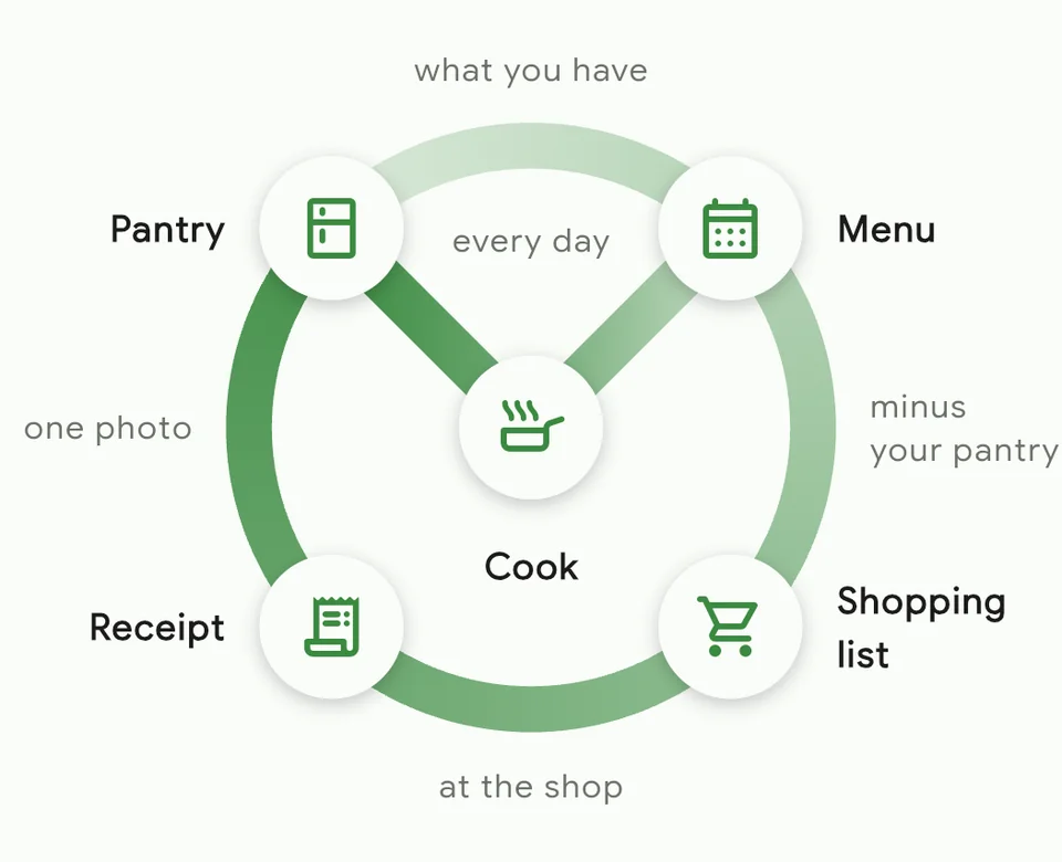 Pantry → Menu → Shopping list → Receipt → Pantry, and from the Menu, every day, cooking takes the ingredients out of the Pantry.