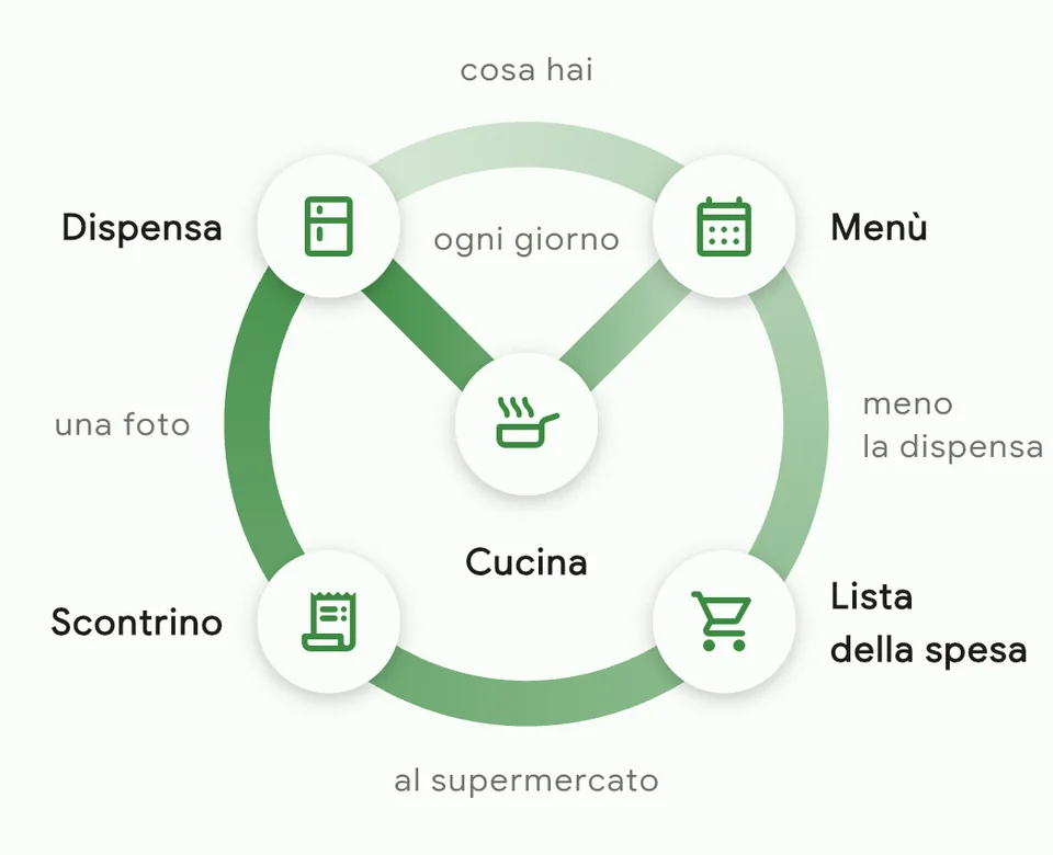 Dispensa → Menù → Lista della spesa → Scontrino → Dispensa, e dal Menù, ogni giorno, cucinare toglie gli ingredienti dalla Dispensa.